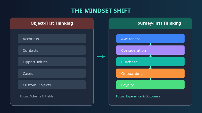 The architect mindset shift: from schema-first to journey-first thinking