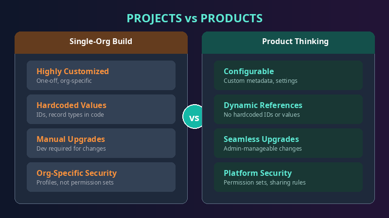 Building products versus building projects