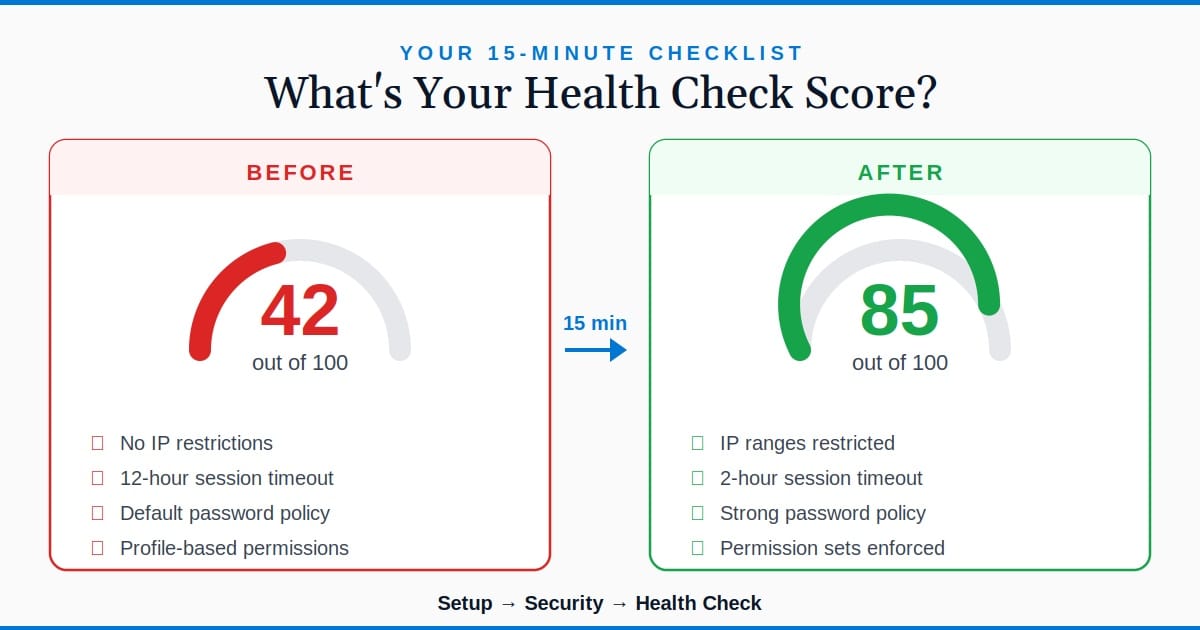 Health Check score comparison - Before: 42 out of 100, After 15 minutes: 85 out of 100