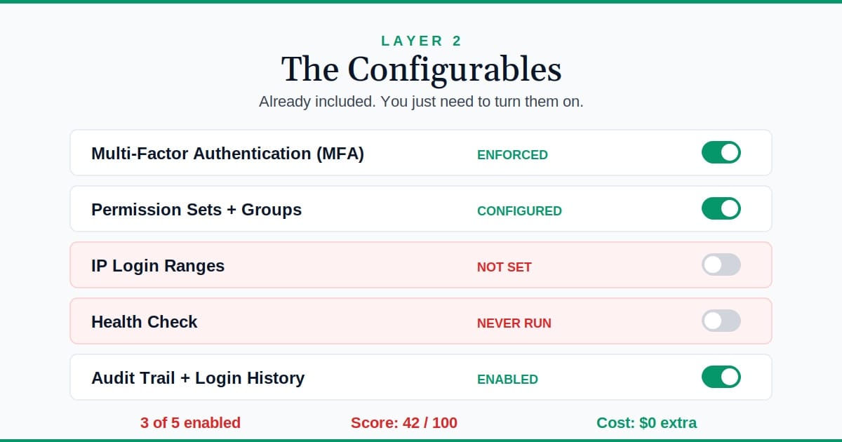 Layer 2 - The Configurables: MFA, Permissions, IP Ranges, Health Check, and Audit Trail toggle cards