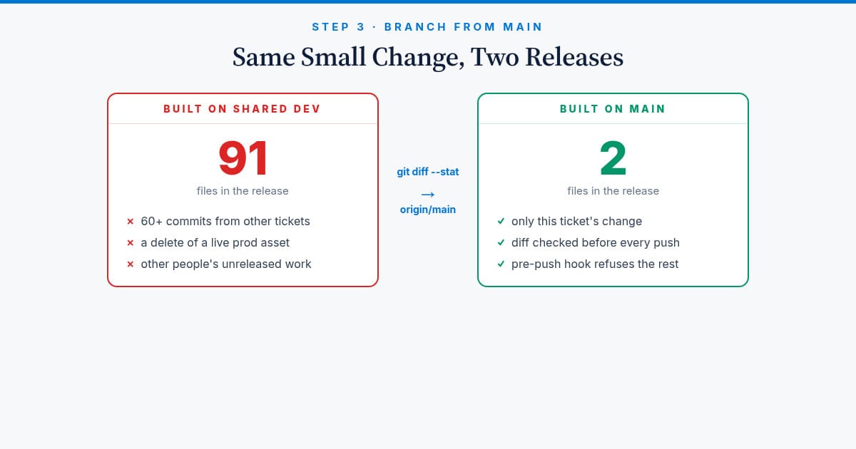 Feature branches start from main, never from an environment branch
