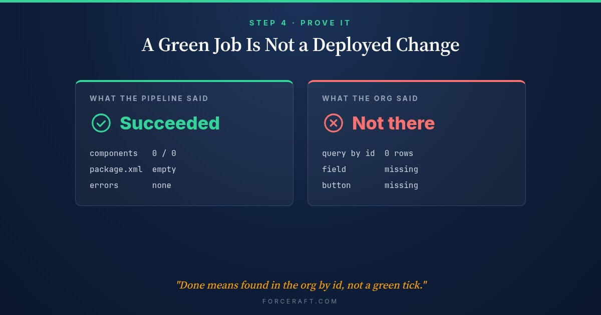 A succeeded job is not proof the change reached the org