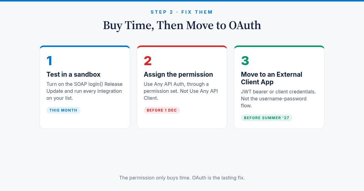 Three steps: test in a sandbox, assign Use Any API Auth before 1 Dec, move to an External Client App before Summer '27