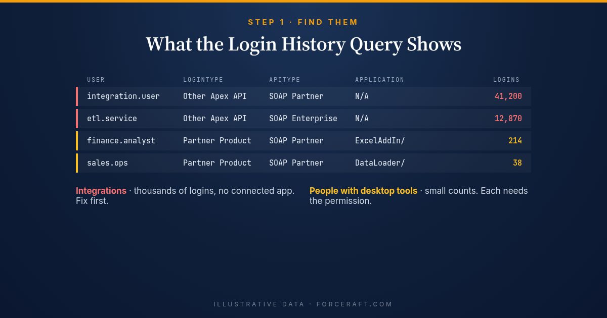 Example Login History result: integration users with thousands of SOAP logins, people with desktop tools with small counts