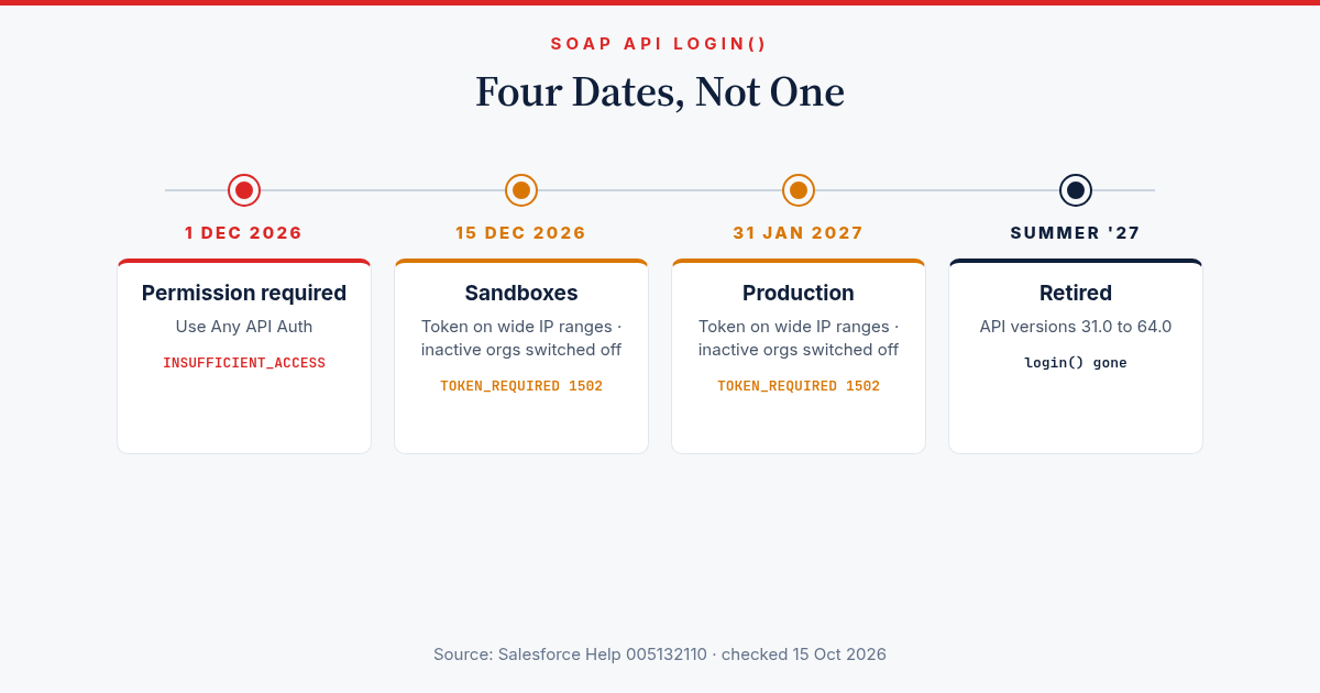The four SOAP login() dates: 1 Dec 2026, 15 Dec 2026, 31 Jan 2027, Summer '27
